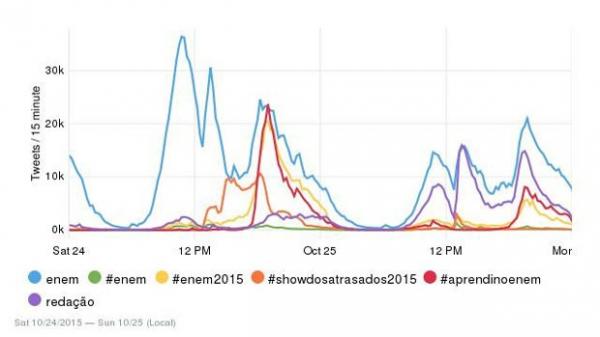 Gráfico do Twitter mostra postagens entre sábado (24) e domingo (25). (Foto: Reprodução/Twitter)