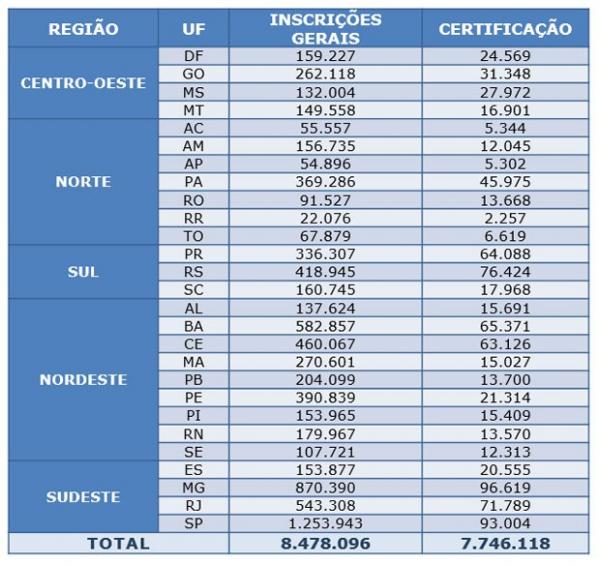 Divisão de inscritos por estado no Enem 2015 (Foto: Reprodução/Inep)