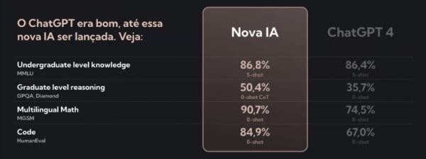 Veja como ser um dos primeiros a acessar a IA que superou o ChatGPT